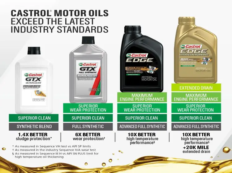 Benefits of 0W20 engine oil