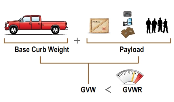 Curb Weight vs Gross Weight -Differences