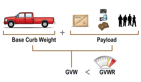 Gross weight or gross vehicle weight (GVW)