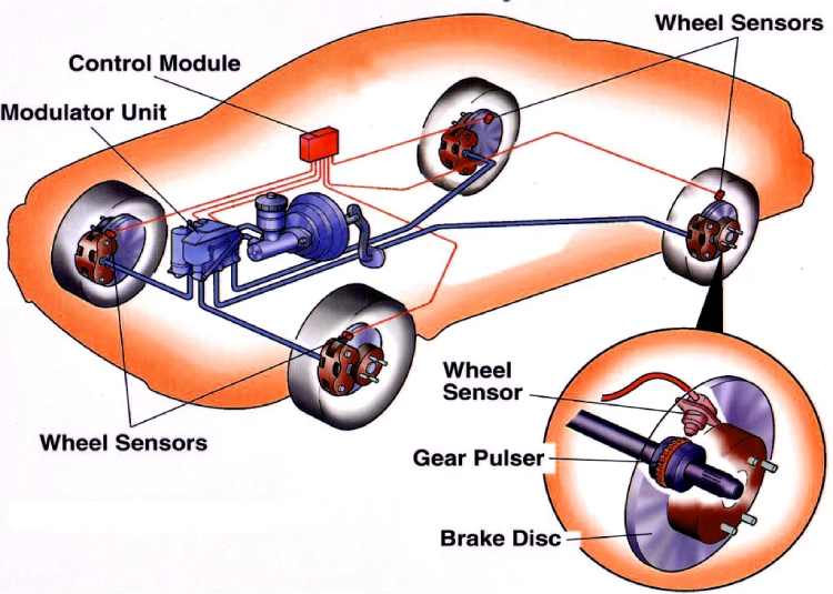 Types of Traction control